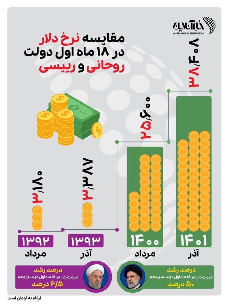 نرخ دلار