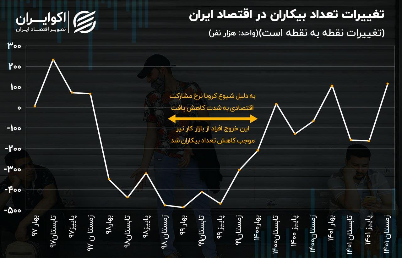 اشتغال